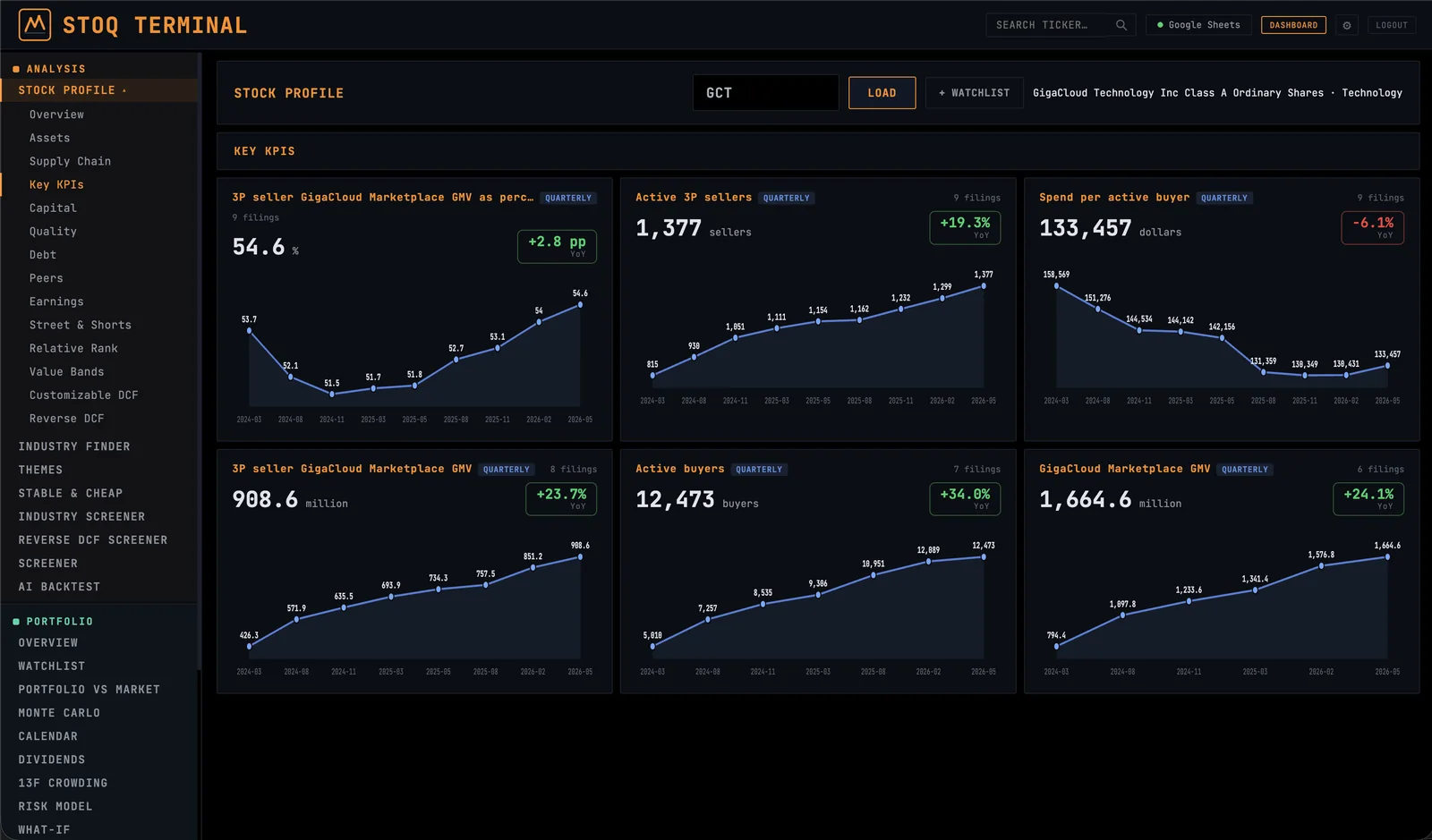 STOQ Stock Profile — Key KPIs